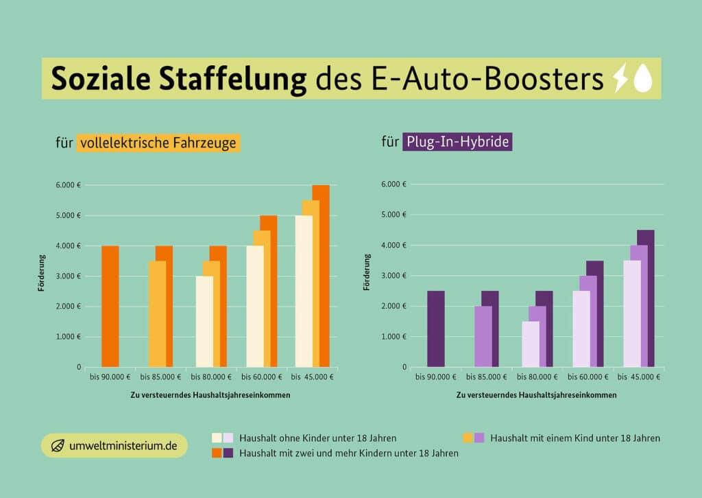 EV-Förderung_diagramme